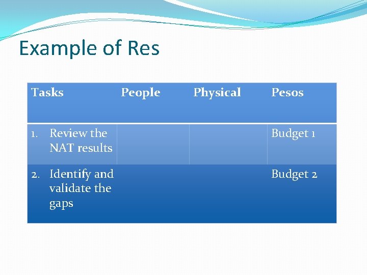 Example of Res Tasks People Physical Pesos 1. Review the NAT results Budget 1