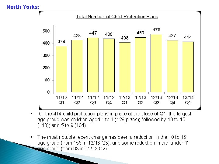 North Yorks: • Of the 414 child protection plans in place at the close North Yorks: • Of the 414 child protection plans in place at the close