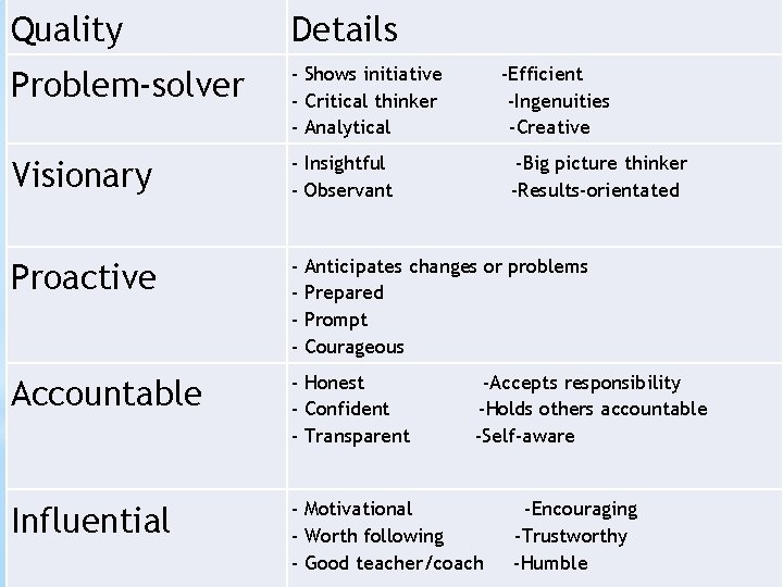 Quality Details Problem-solver - Shows initiative - Critical thinker - Analytical Visionary - Insightful Quality Details Problem-solver - Shows initiative - Critical thinker - Analytical Visionary - Insightful
