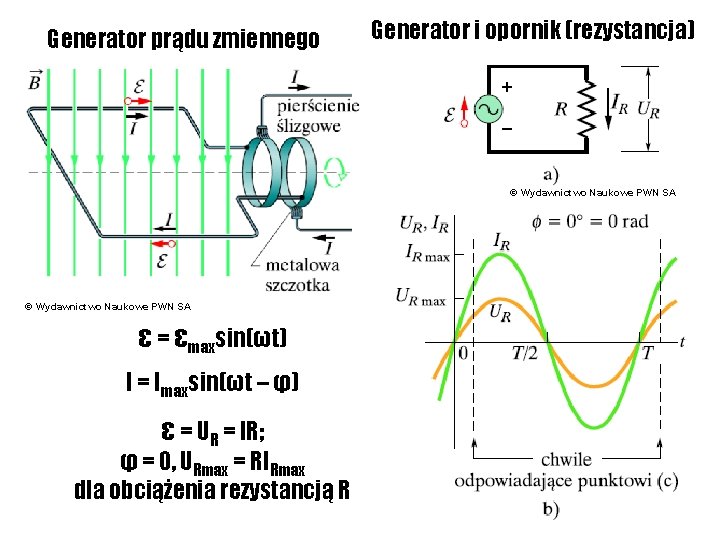 Generator prądu zmiennego Generator i opornik (rezystancja) + – © Wydawnictwo Naukowe PWN SA