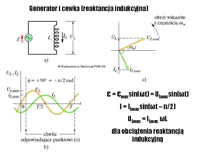 Generator i cewka (reaktancja indukcyjna) © Wydawnictwo Naukowe PWN SA ε = εmaxsin(ωt) =