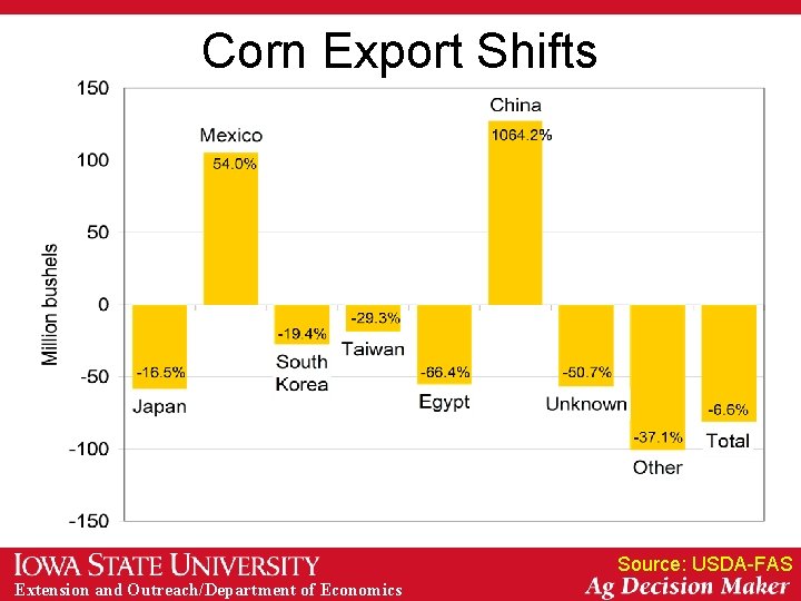 Corn Export Shifts Source: USDA-FAS Extension and Outreach/Department of Economics 