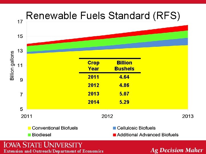 Renewable Fuels Standard (RFS) Crop Year Billion Bushels 2011 4. 64 2012 4. 86