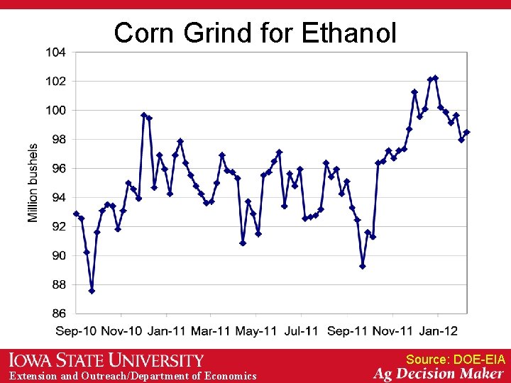 Corn Grind for Ethanol Source: DOE-EIA Extension and Outreach/Department of Economics 