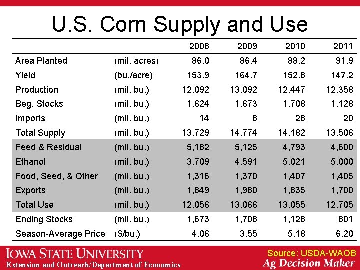 U. S. Corn Supply and Use 2008 2009 2010 2011 86. 0 86. 4