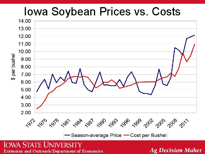 Iowa Soybean Prices vs. Costs Extension and Outreach/Department of Economics 