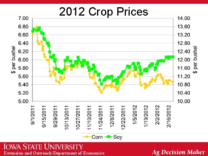 2012 Crop Prices Extension and Outreach/Department of Economics 