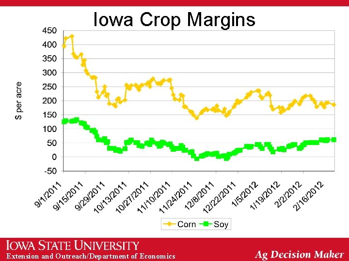 Iowa Crop Margins Extension and Outreach/Department of Economics 