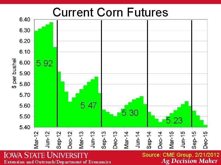 Current Corn Futures 5. 92 5. 47 5. 30 5. 23 Source: CME Group,