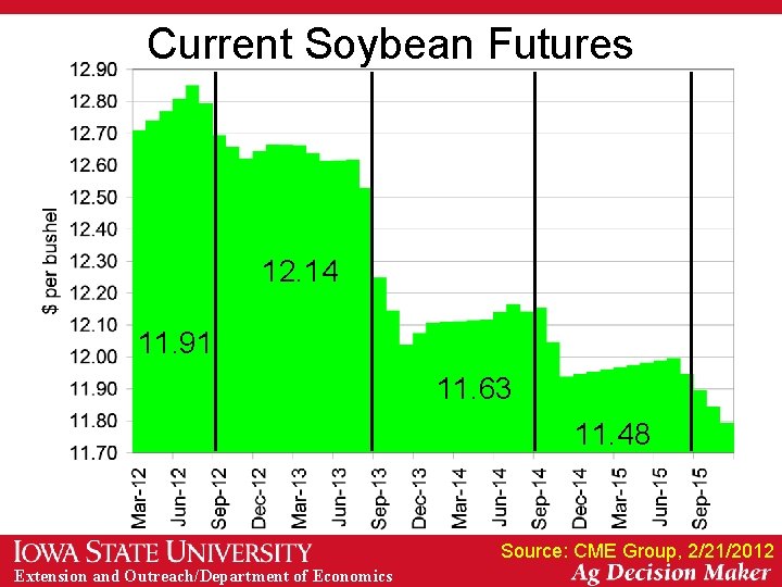 Current Soybean Futures 12. 14 11. 91 11. 63 11. 48 Source: CME Group,
