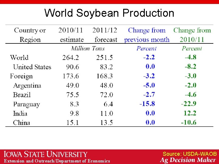 World Soybean Production Source: USDA-WAOB Extension and Outreach/Department of Economics 