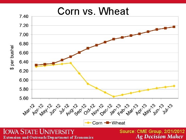 Corn vs. Wheat Source: CME Group, 2/21/2012 Extension and Outreach/Department of Economics 