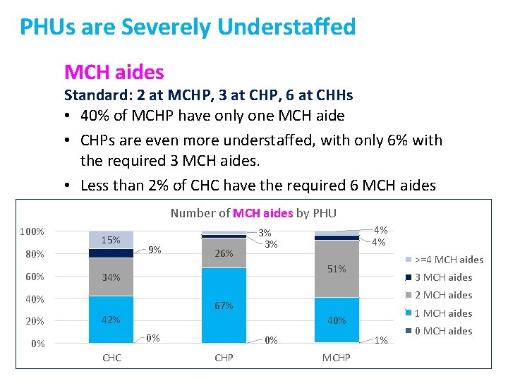 PHUs are Severely Understaffed MCH aides Standard: 2 at MCHP, 3 at CHP, 6