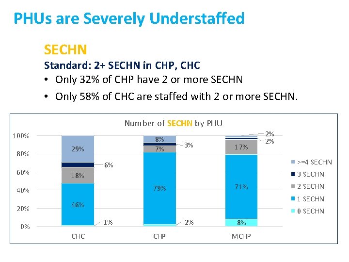 PHUs are Severely Understaffed SECHN Standard: 2+ SECHN in CHP, CHC • Only 32%