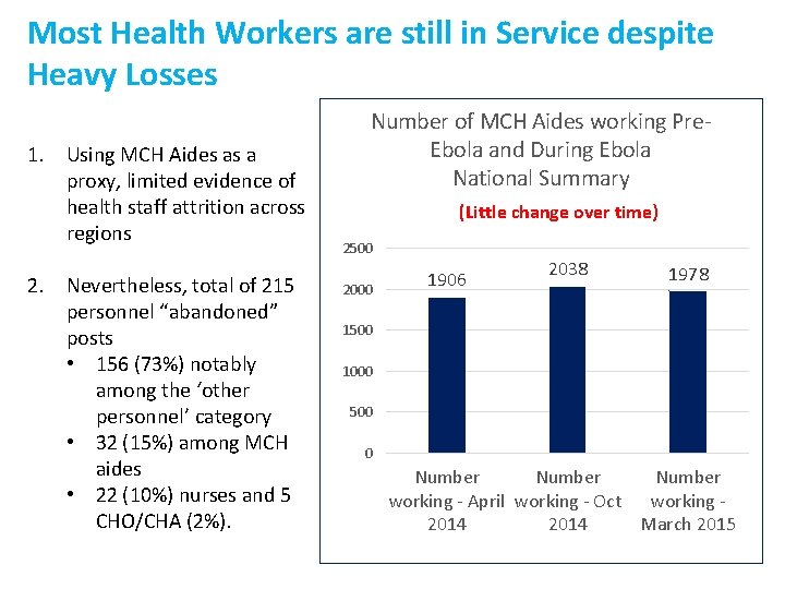 Most Health Workers are still in Service despite Heavy Losses 1. Using MCH Aides