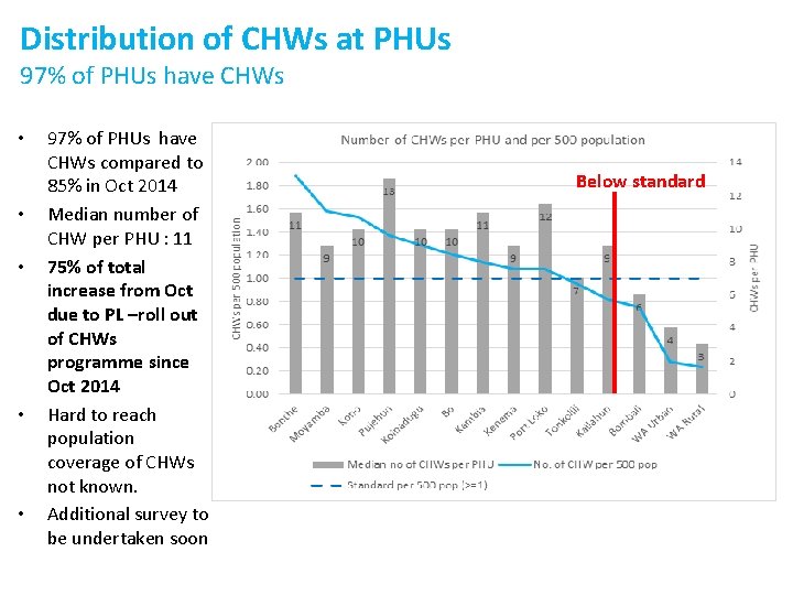 Distribution of CHWs at PHUs 97% of PHUs have CHWs • • • 97%