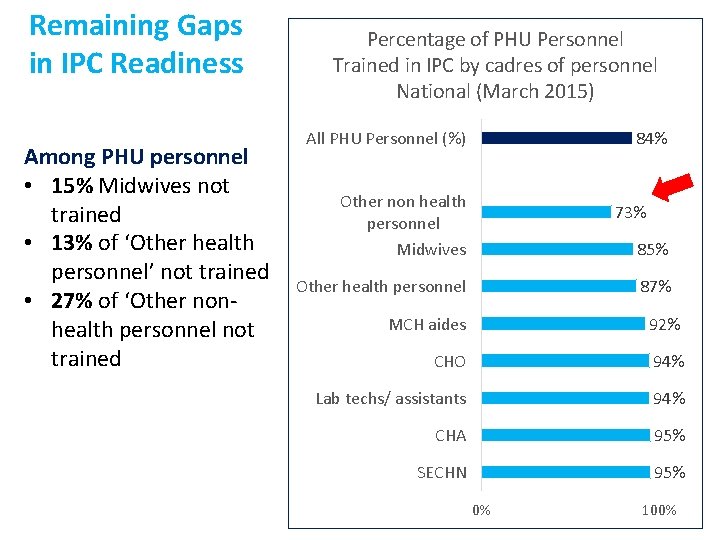 Remaining Gaps in IPC Readiness Among PHU personnel • 15% Midwives not trained •