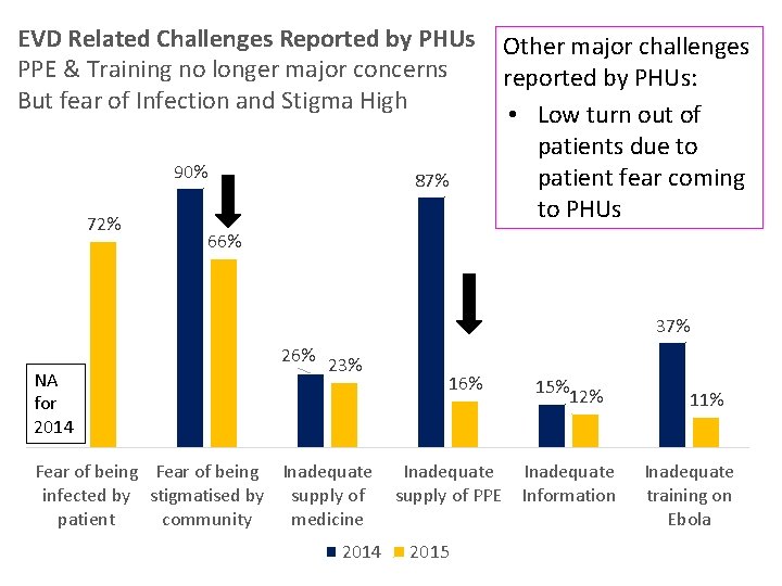 EVD Related Challenges Reported by PHUs PPE & Training no longer major concerns But