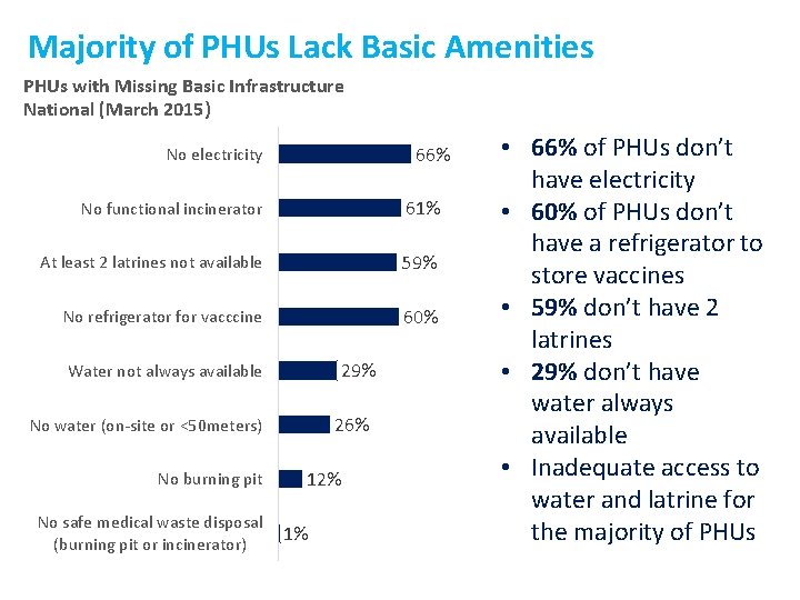 Majority of PHUs Lack Basic Amenities PHUs with Missing Basic Infrastructure National (March 2015)