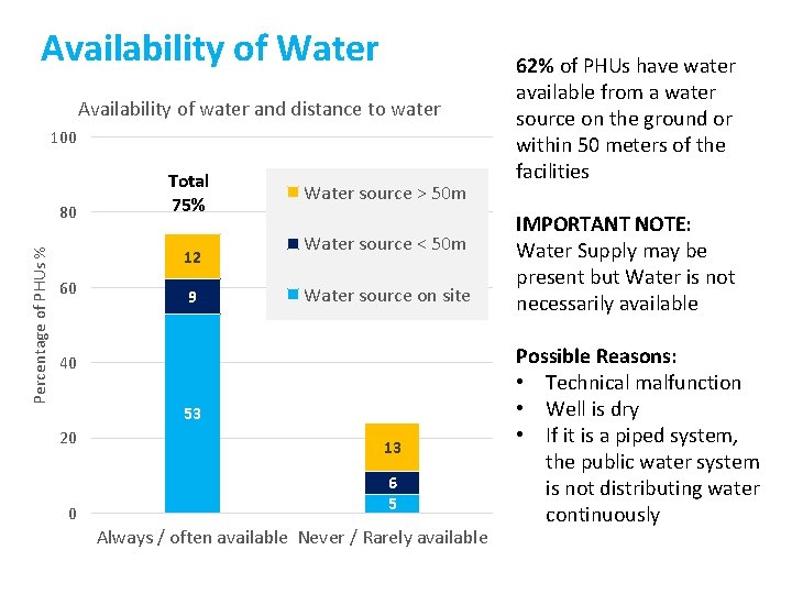 Availability of Water Availability of water and distance to water 100 Percentage of PHUs