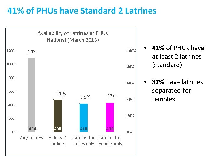 41% of PHUs have Standard 2 Latrines Availability of Latrines at PHUs National (March