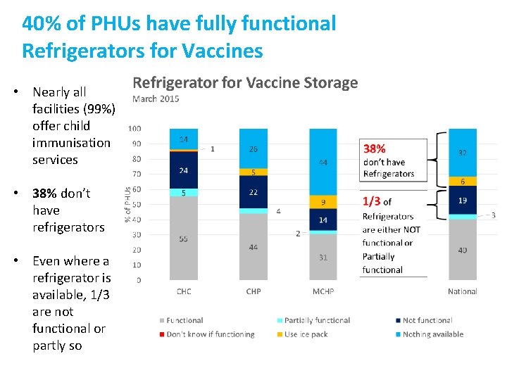 40% of PHUs have fully functional Refrigerators for Vaccines • Nearly all facilities (99%)
