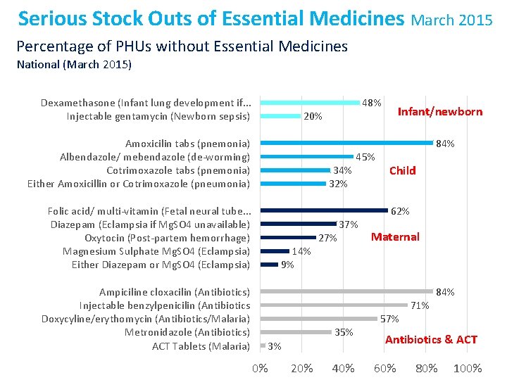 Serious Stock Outs of Essential Medicines March 2015 Percentage of PHUs without Essential Medicines