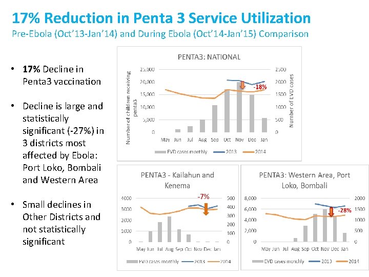 17% Reduction in Penta 3 Service Utilization Pre-Ebola (Oct’ 13 -Jan’ 14) and During