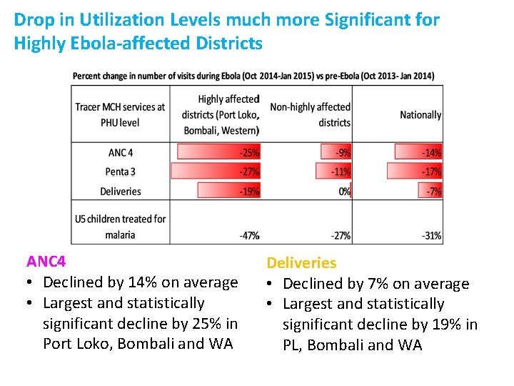Drop in Utilization Levels much more Significant for Highly Ebola-affected Districts ANC 4 •