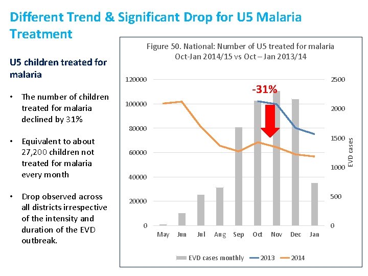 Different Trend & Significant Drop for U 5 Malaria Treatment • The number of