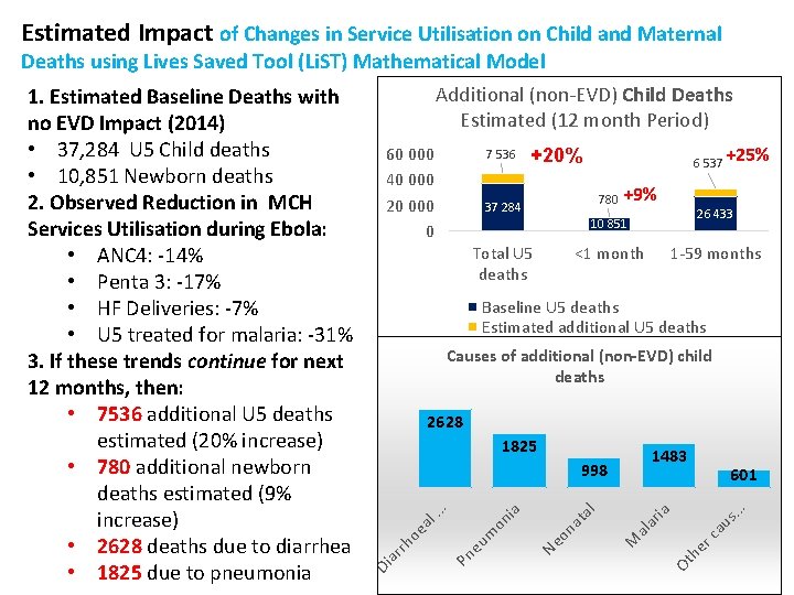 Estimated Impact of Changes in Service Utilisation on Child and Maternal . s. .