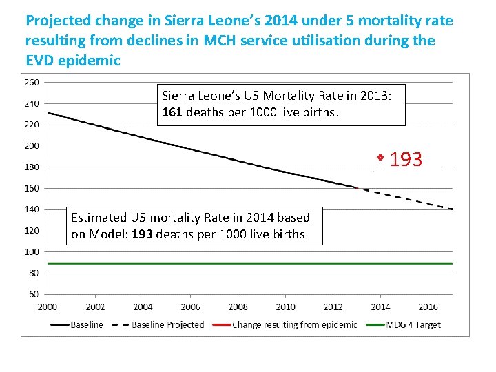 Projected change in Sierra Leone’s 2014 under 5 mortality rate resulting from declines in