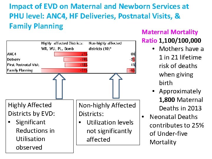 Impact of EVD on Maternal and Newborn Services at PHU level: ANC 4, HF