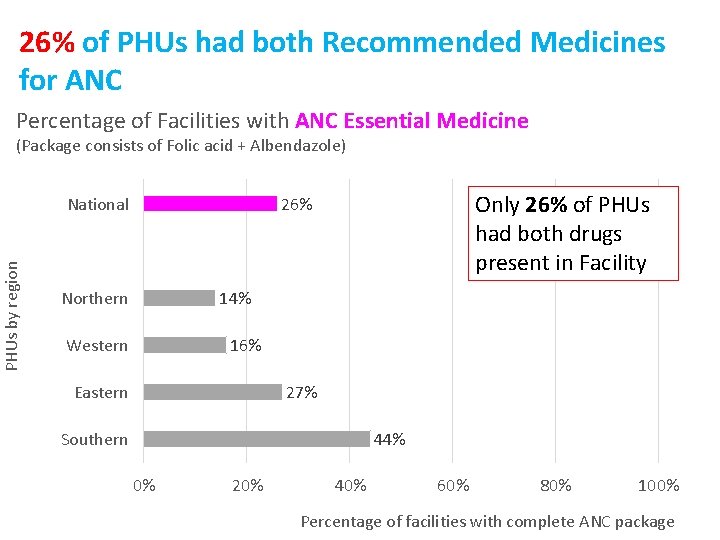 26% of PHUs had both Recommended Medicines for ANC Percentage of Facilities with ANC