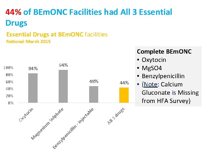 44% of BEm. ONC Facilities had All 3 Essential Drugs at BEm. ONC facilities