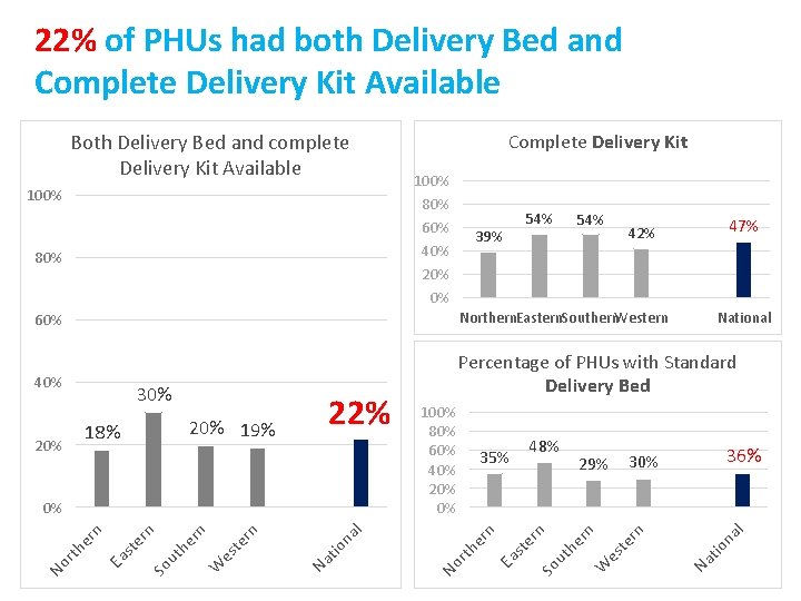 22% of PHUs had both Delivery Bed and Complete Delivery Kit Available Both Delivery