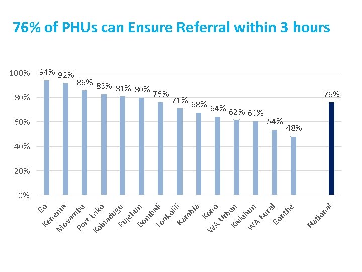 76% of PHUs can Ensure Referral within 3 hours 100% 94% 92% 80% 60%