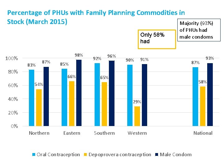 Percentage of PHUs with Family Planning Commodities in Stock (March 2015) Majority (93%) Only