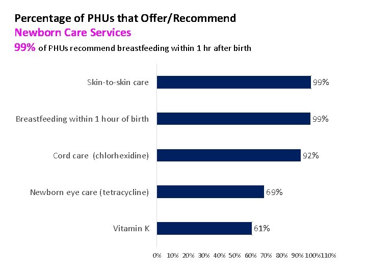 Percentage of PHUs that Offer/Recommend Newborn Care Services 99% of PHUs recommend breastfeeding within