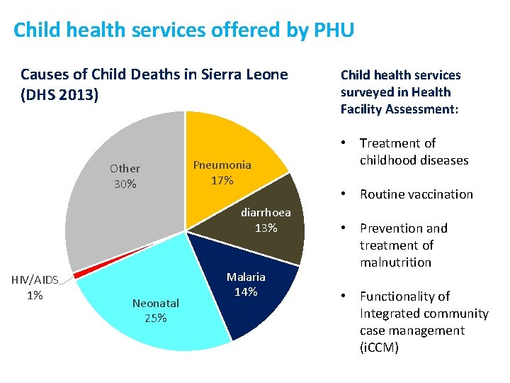 Child health services offered by PHU Causes of Child Deaths in Sierra Leone (DHS
