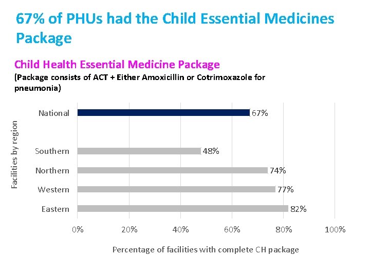 67% of PHUs had the Child Essential Medicines Package Child Health Essential Medicine Package
