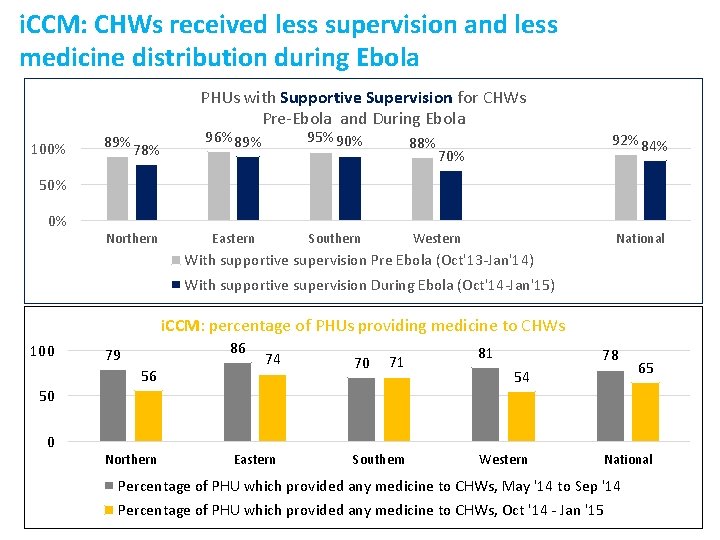 i. CCM: CHWs received less supervision and less medicine distribution during Ebola PHUs with