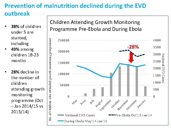 Prevention of malnutrition declined during the EVD outbreak 4000 -28% 200000 3500 3000 2500