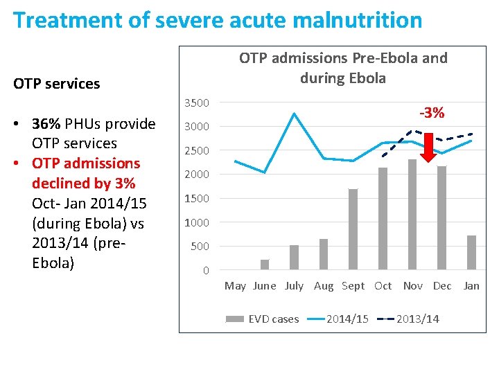 Treatment of severe acute malnutrition OTP admissions Pre-Ebola and during Ebola OTP services 3500