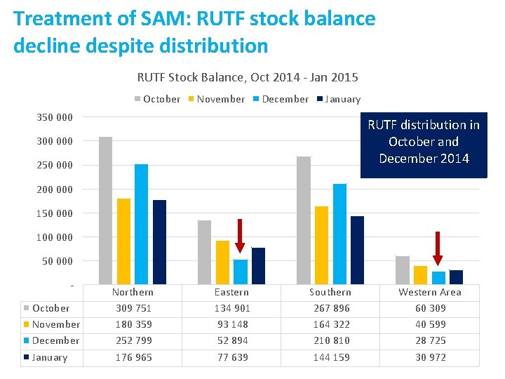 Treatment of SAM: RUTF stock balance decline despite distribution RUTF Stock Balance, Oct 2014