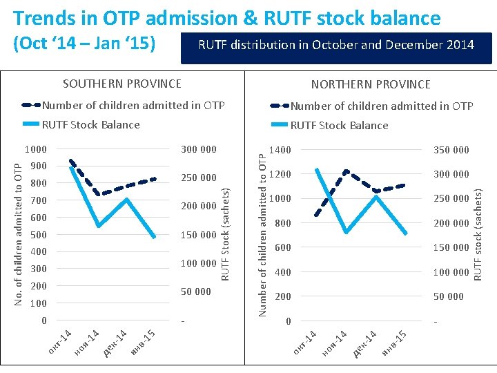 Trends in OTP admission & RUTF stock balance (Oct ‘ 14 – Jan ‘