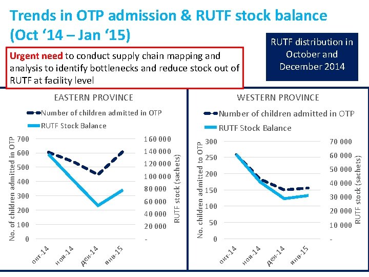 Trends in OTP admission & RUTF stock balance (Oct ‘ 14 – Jan ‘