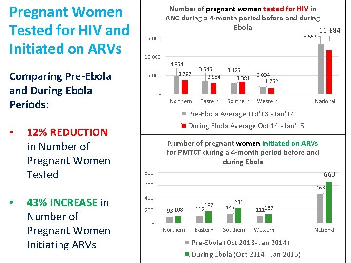 Pregnant Women Tested for HIV and Initiated on ARVs 15 000 Number of pregnant