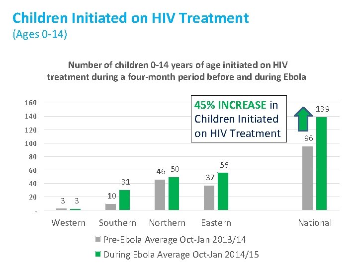 Children Initiated on HIV Treatment (Ages 0 -14) Number of children 0 -14 years