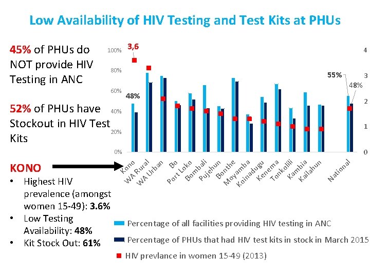 Low Availability of HIV Testing and Test Kits at PHUs 45% of PHUs do